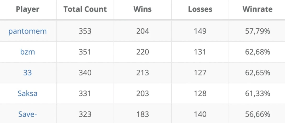 Leaders in terms of the number of dota 2 pro matches in 2025