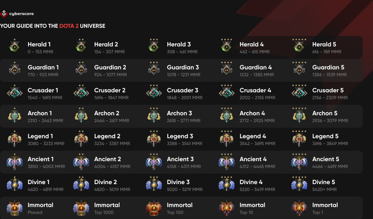 Dota 2 ranks and rankings explained | CyberScore